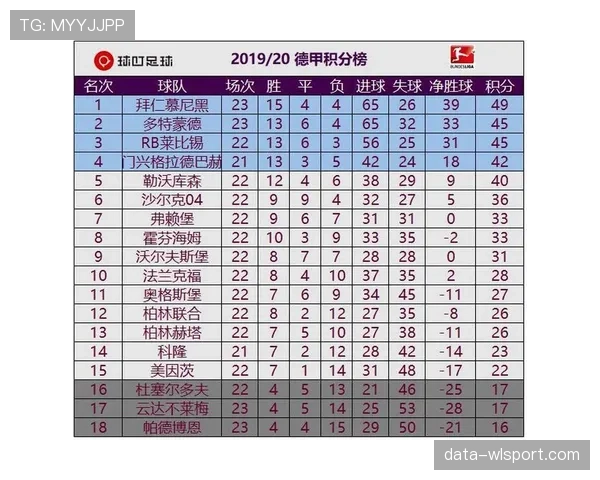 多特蒙德本赛季联赛持续展现进攻火力,近期连胜保持积分榜争冠席位 多特蒙德本赛季联赛持续展现进攻火力,近期连胜保持积分榜争冠席位